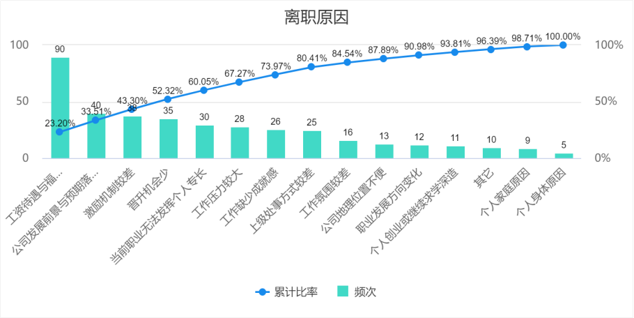 帕累托图怎么分析？超详细教程分享-九数云BI插图1