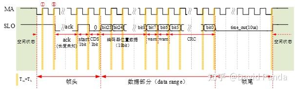 Bisc C 基于FPGA的BISS-C协议编码器的解码实现 - 知乎
