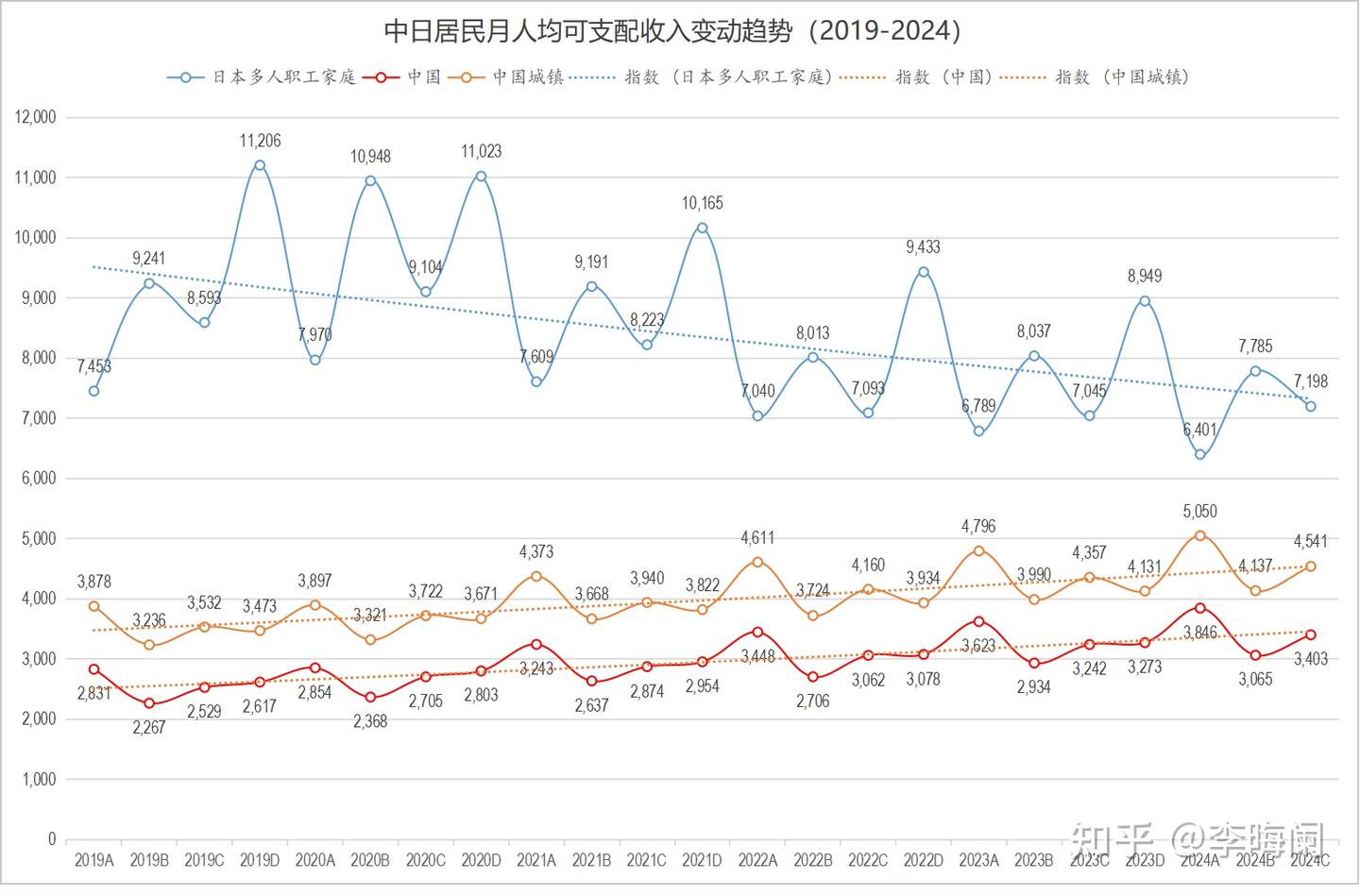 双向奔赴——2019-2024年中日居民可支配收入变动趋势- 知乎