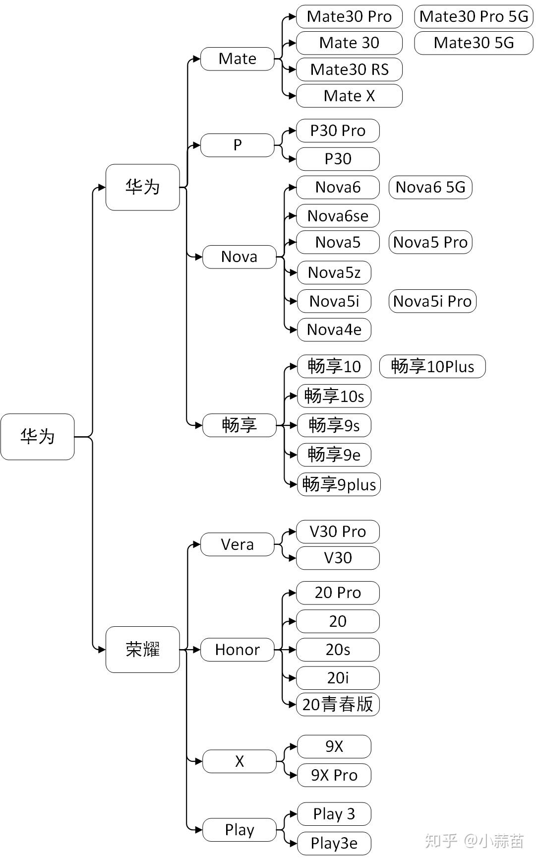 一,华为手机产品线梳理