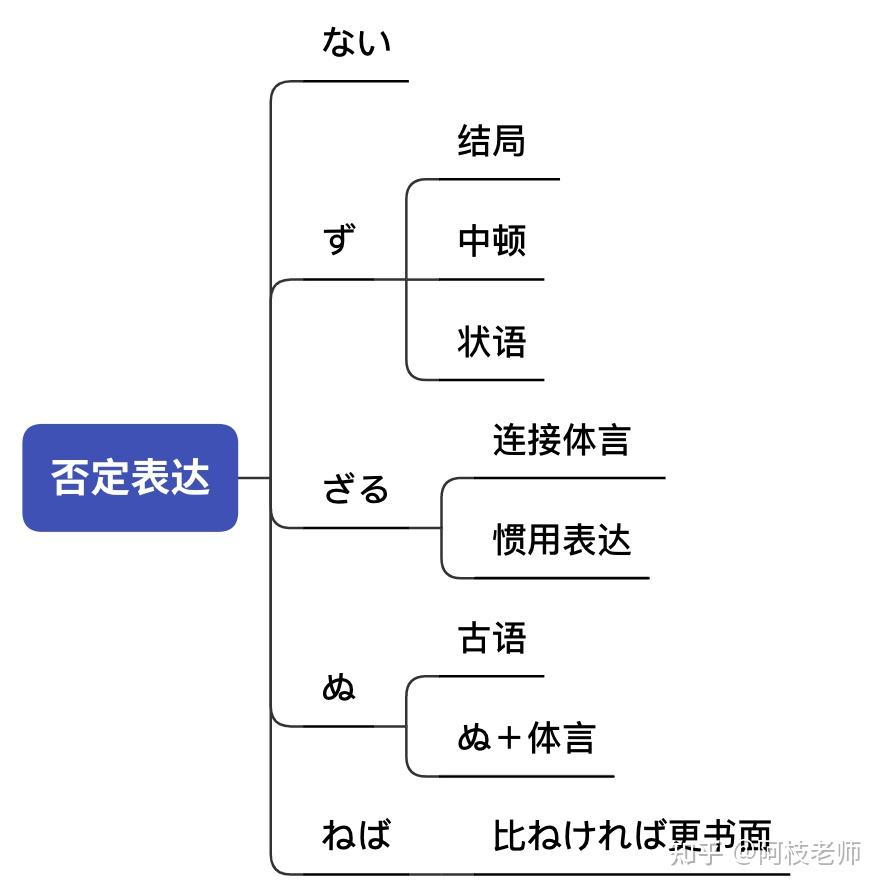 日语重点语法：否定助动词「ない・ず・ざる・ぬ・ねば」 - 知乎
