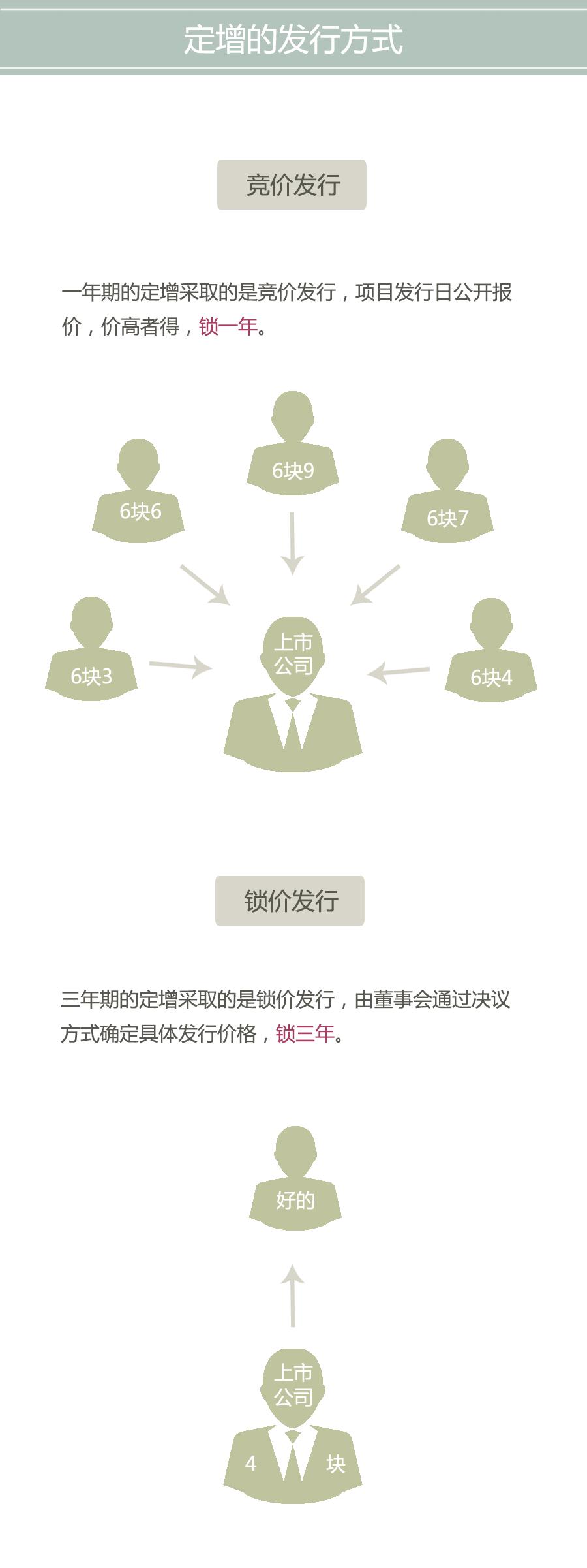 定增幽灵:一图秒懂定向增发那些事! - 知乎