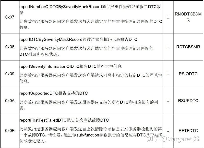 开发者视角的汽车电控功能安全和诊断设计 - 知乎