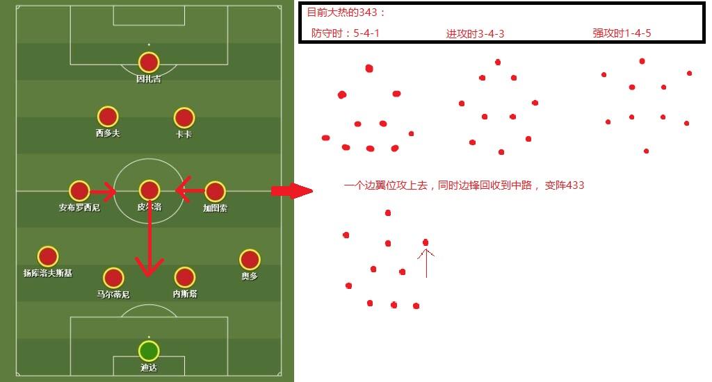 为什么ac米兰十年前经典的圣诞树阵型(4-3-2-1)在当今几乎绝迹?