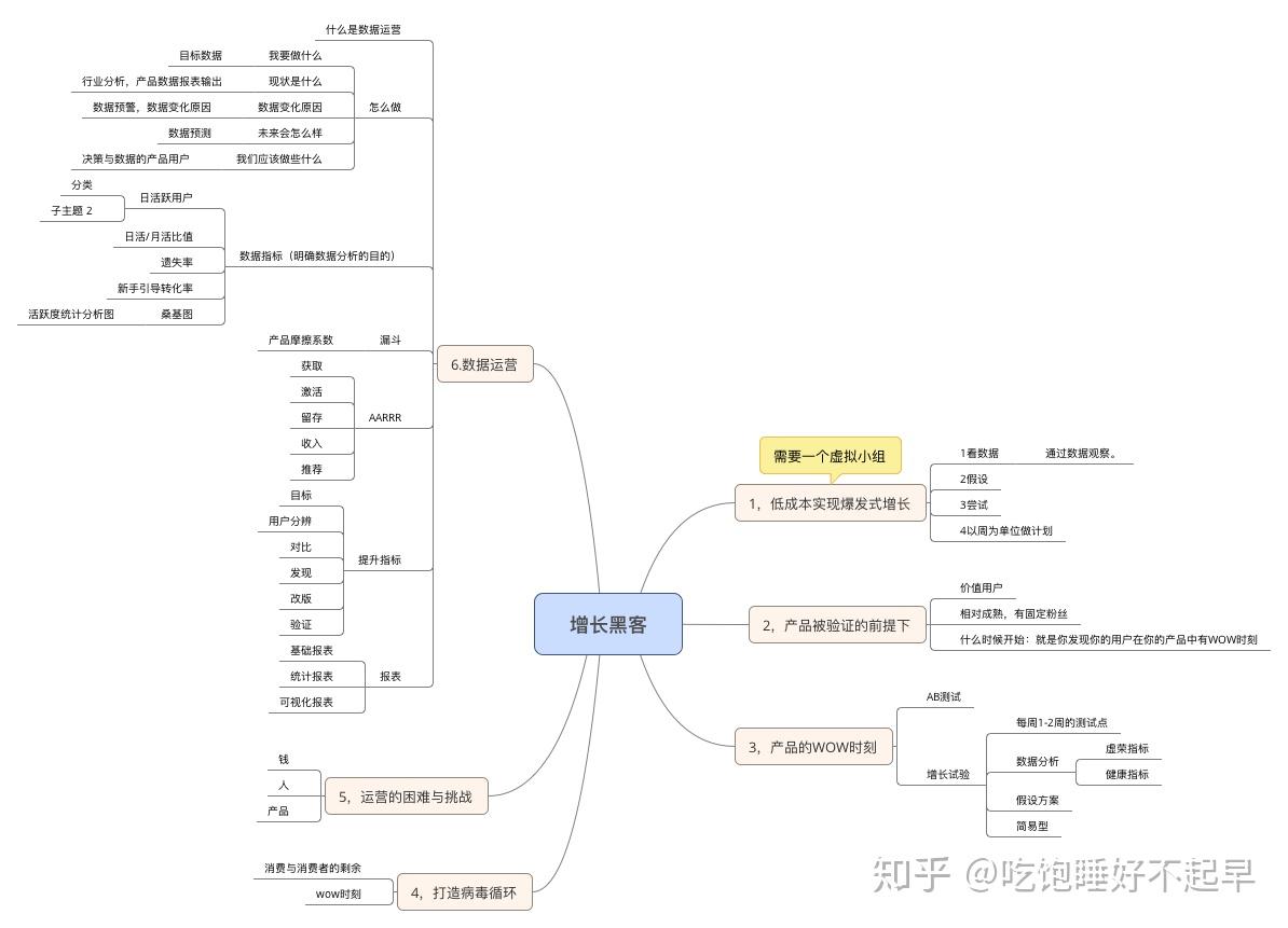 初识用户增长/增长黑客的漏斗模型