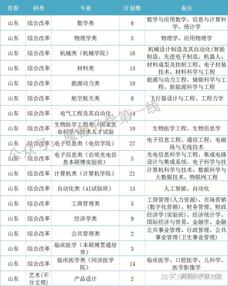 2021年华中科技大学全国各省录取分数线及招生计划汇总 知乎