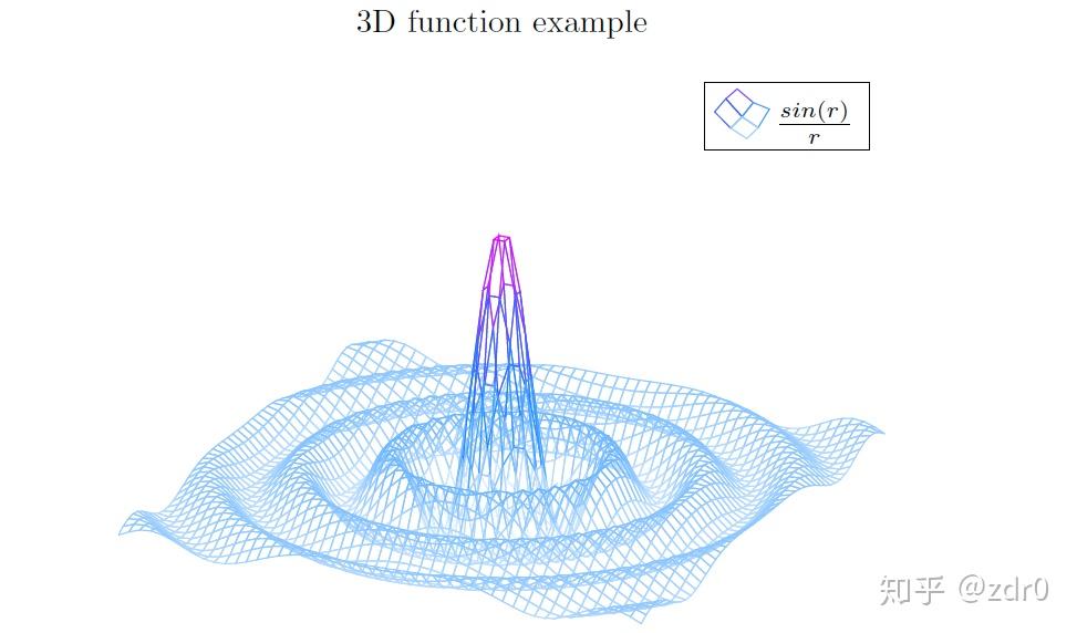 ex9中我們所繪製的圖像是f(x,y)=frac{sinleft(sqrt{x^2 y^2}