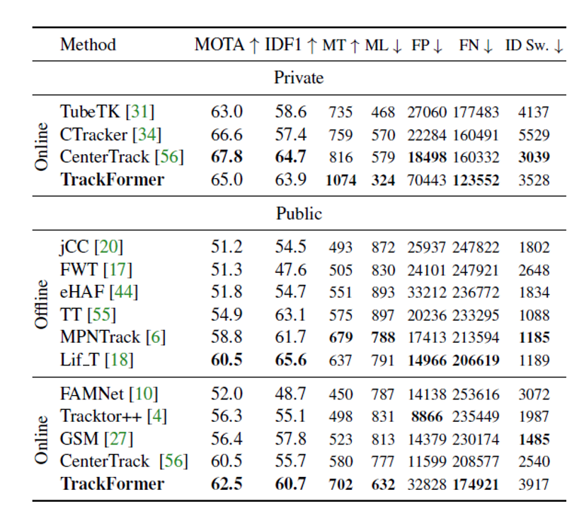AI论文解读:基于Transformer的多目标跟踪方法TrackFormer AI论文解读:基于Transformer的多目标跟踪方法TrackFormer
