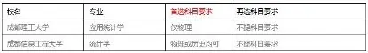 表 3-1 &nbsp;成都理工大学和成都信息工程大学的选考科目要求