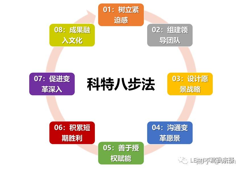 变化管理 十三>:为什么你公司的变革老是失败,老是反复,老是没作用?