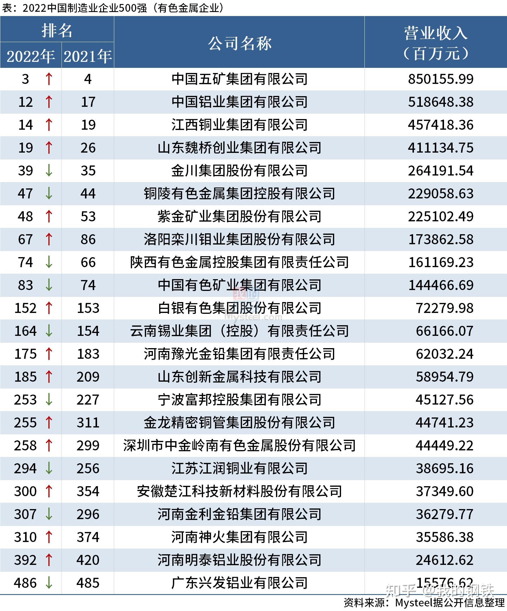 中国制造业企业500强出炉 - 知乎