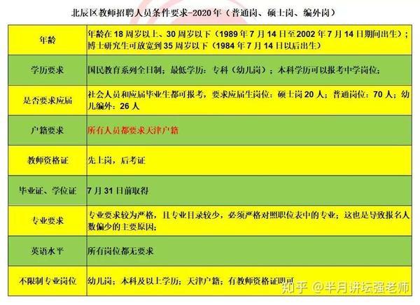 2020年天津市各區教師招聘考試教師考編報名條件要求彙總