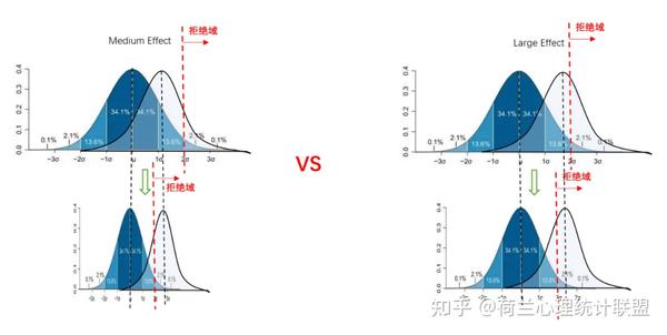 趣味统计原理 | 02 玩转样本量,检验力与效应量之间的关系 - 知乎