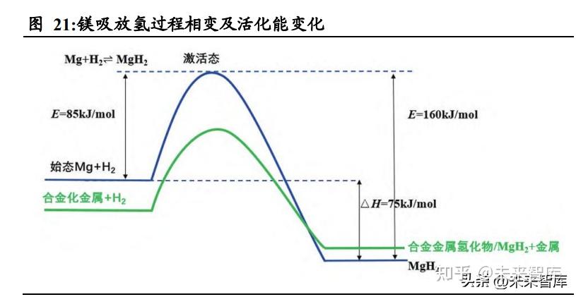 镁基固态储氢行业专题报告:镁基储氢,打开镁行业广阔前景 - 知乎