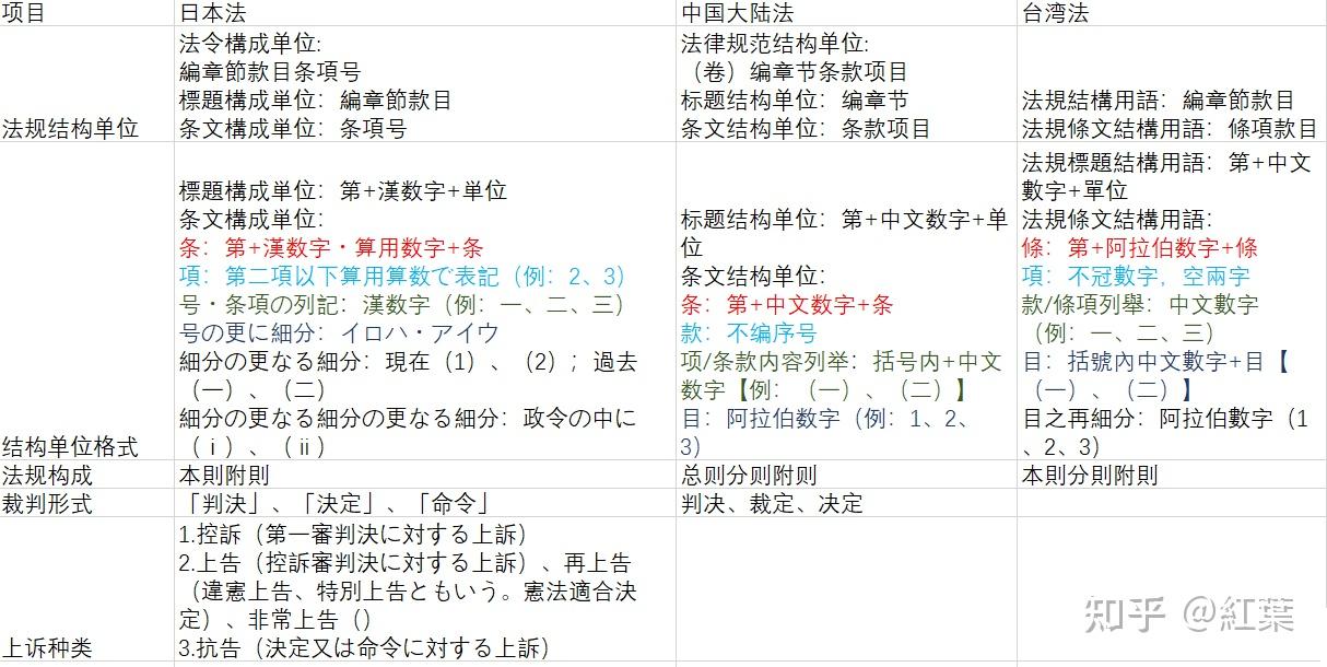 中日法规互译结构单位（编章节条款项目）研究- 知乎