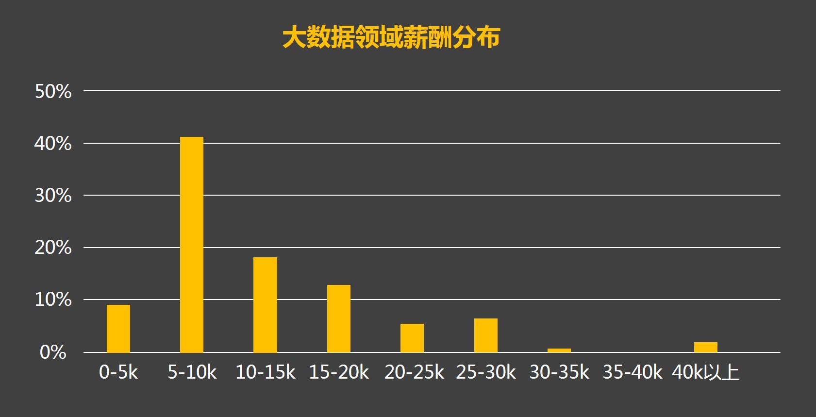 首先,是大家最關心的薪酬問題,大數據行業絕大部分的