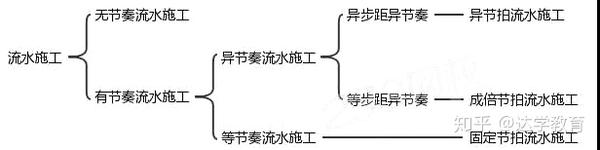 二建 建筑 流水施工工期的计算 你不能不会的案例考点 知乎