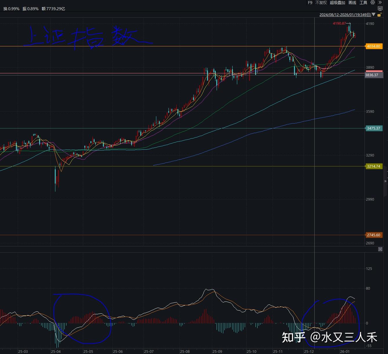 从零开始学习看均线（九）-MACD - 知乎