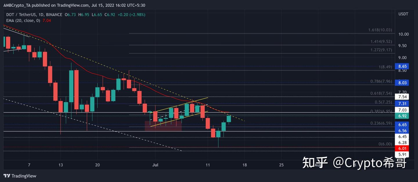 Polkadot 的「DOT」过早的牛市可能会出现短暂的反弹，直到…… - 知乎