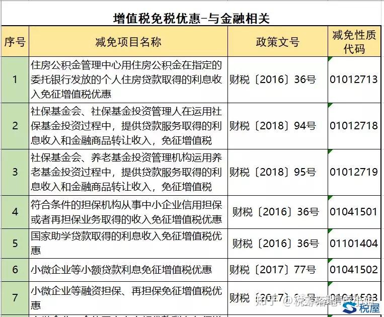 最新最全免征增值税的项目汇总