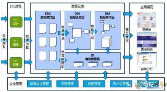 ETL与数据仓库 - 知乎
