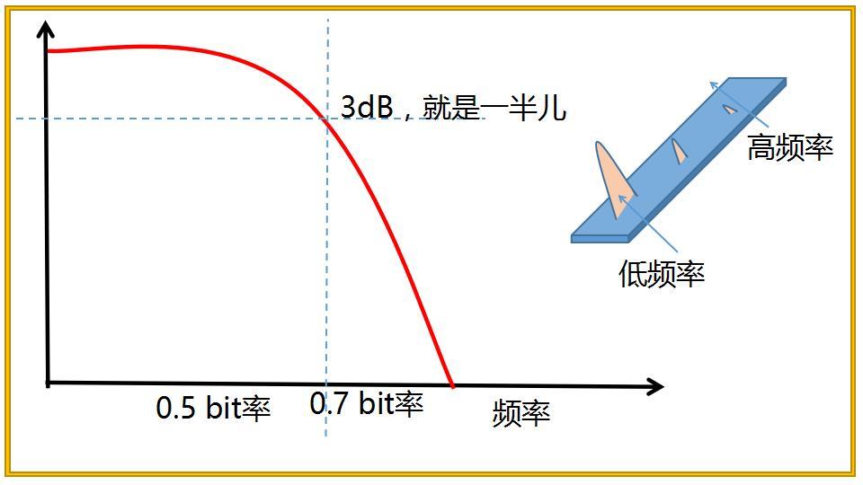 5)完整通过.2.5gbps的最大信号频率点1.25ghz,一般选3db带宽是1.