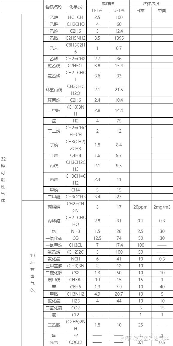 常见可燃气体爆炸限度分析 - 知乎