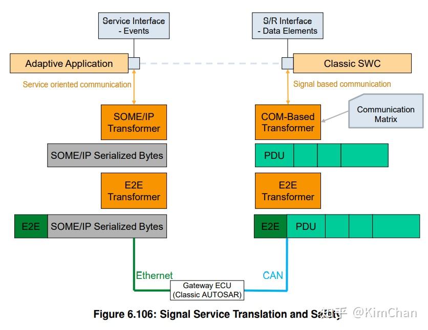 [Classic AUTOSAR/Adaptive AUTOSAR] S2S(Signal to Service) 信号转服务方案 知乎
