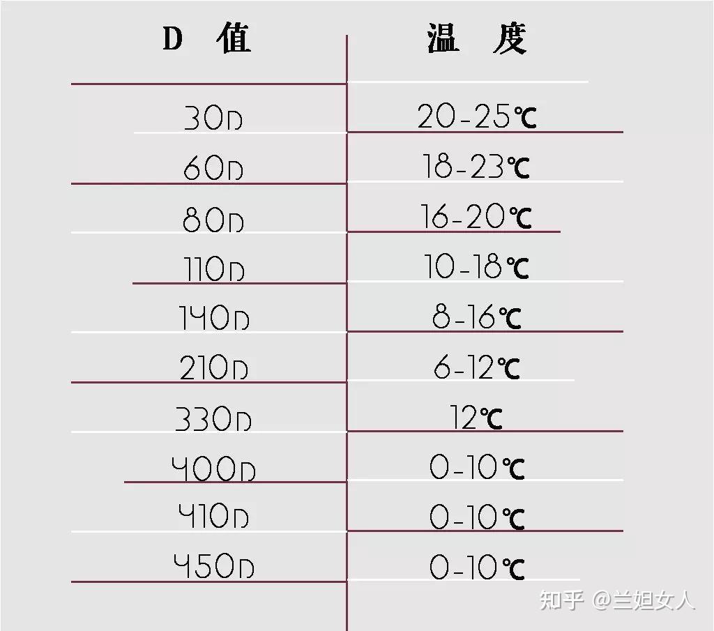 丝袜的厚度是根据"denier"来制定标准的,每一双丝袜的包装上都标注有