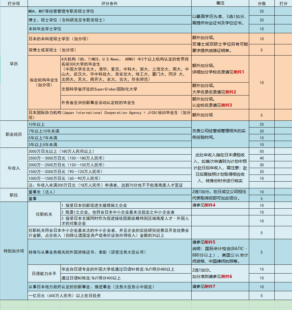 高度人才经营管理签证申请条件是什么？打分要求？需要准备多少费用？ - 知乎