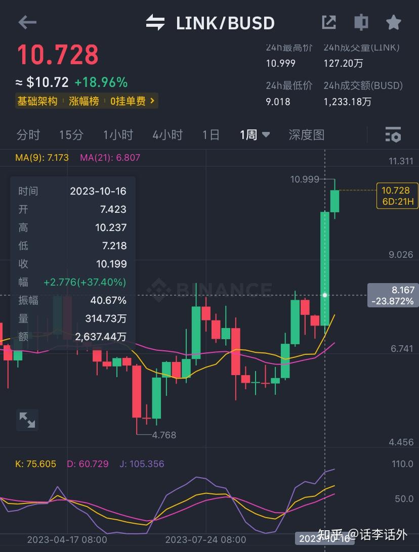 单周上涨超过37%、Chainlink（Link）凭什么？ - 知乎