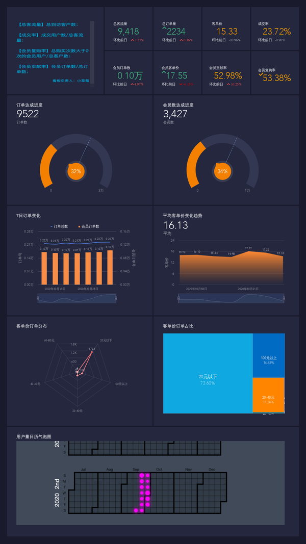 在零售行业的数据分析中,不管是分析客单价的下降,员工的流失率,库存
