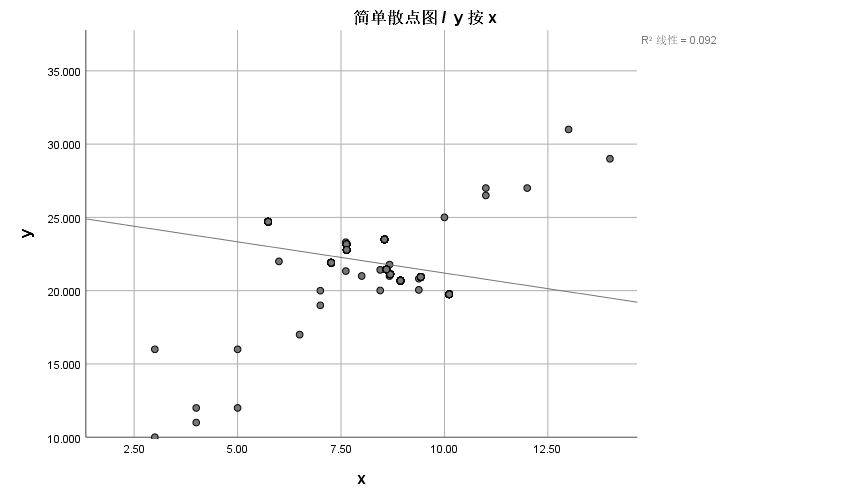 三個變量兩兩之間有一定的線性相關關係,通過散點圖和皮爾遜相關性