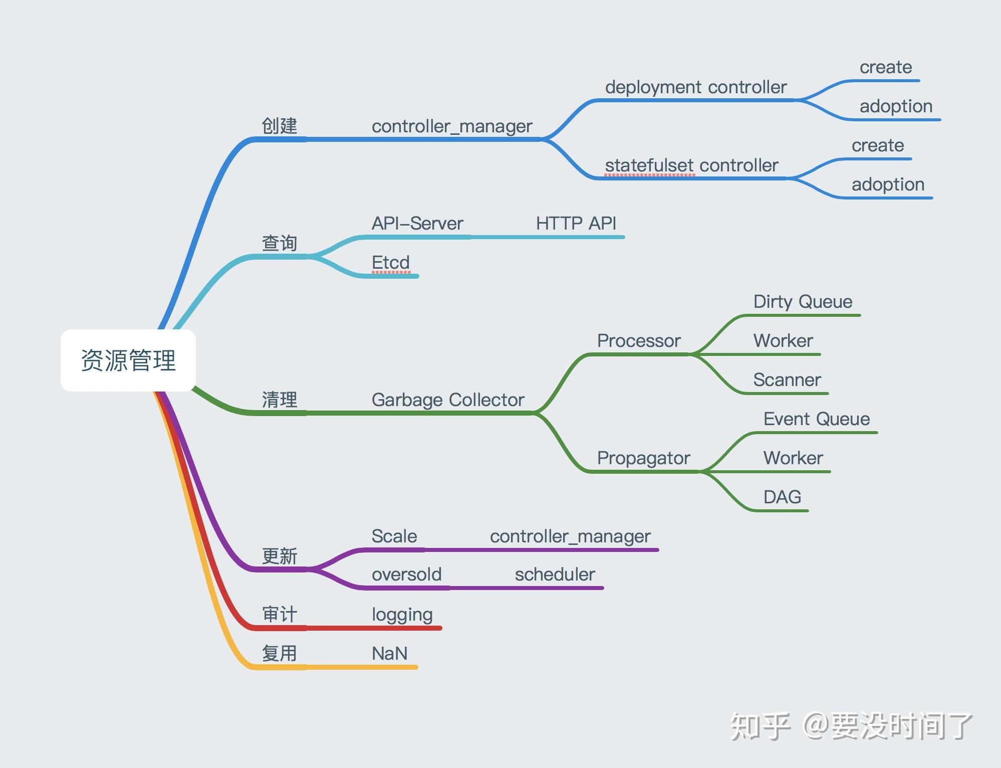 (转)Kubernetes GC设计原则 (转)Kubernetes GC设计原则
