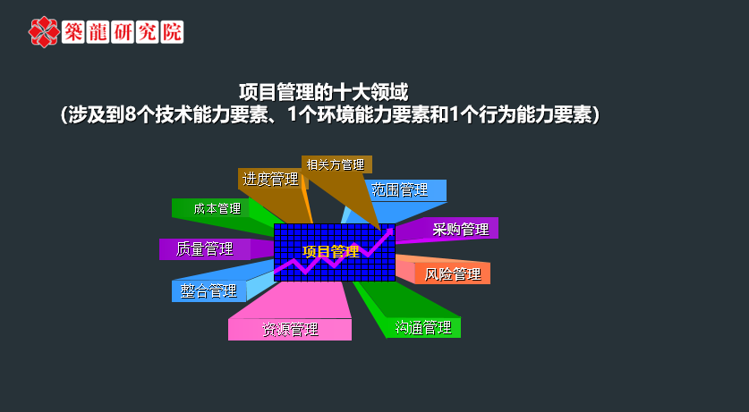 丁渭在这个项目里运用的指导思想是"系统思想,他看到了问题与问题