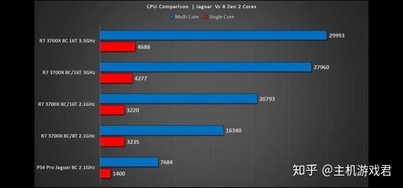 Ps5性能模拟测试 性能四倍强于ps4丨 漫威复仇者联盟 测试版创下ps历史下载记录 知乎