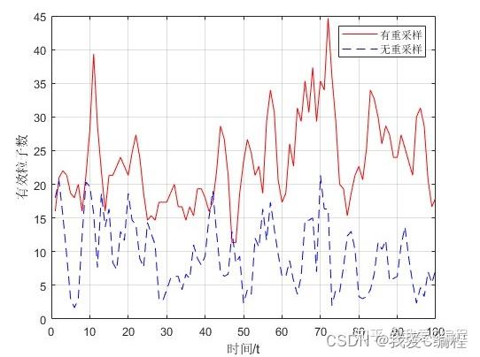 m基于PSO粒子群算法的重采样算法仿真,对比随机重采样,多项式重采样,分层重采样,系统重采样,残差重采样,MSV重采样 - 知乎