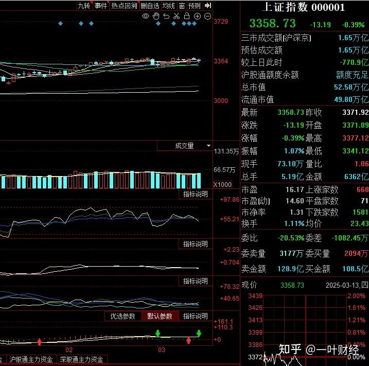 3.13收评：A股弱势普跌，明天还会如此吗？ - 知乎