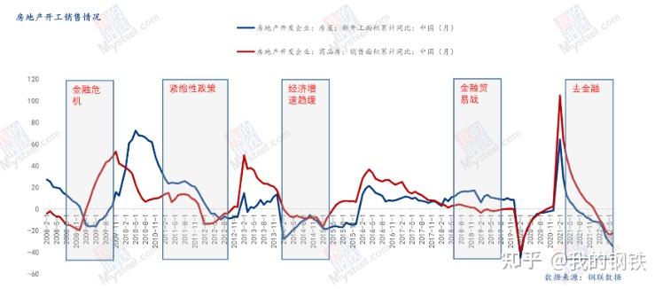 新增开工不足,地产用钢增量难显 - 知乎