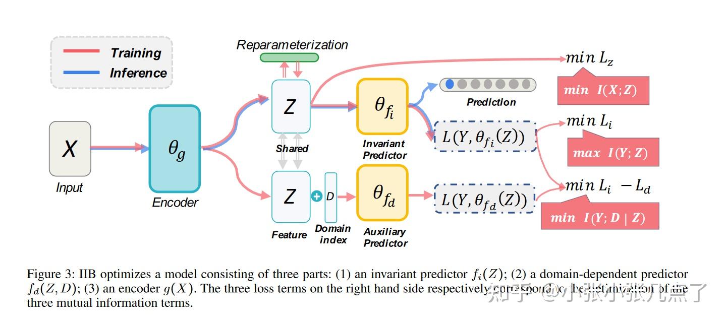 Invariant Reaction Example Invariant Risk Minimization 总结 (一) - 知乎
