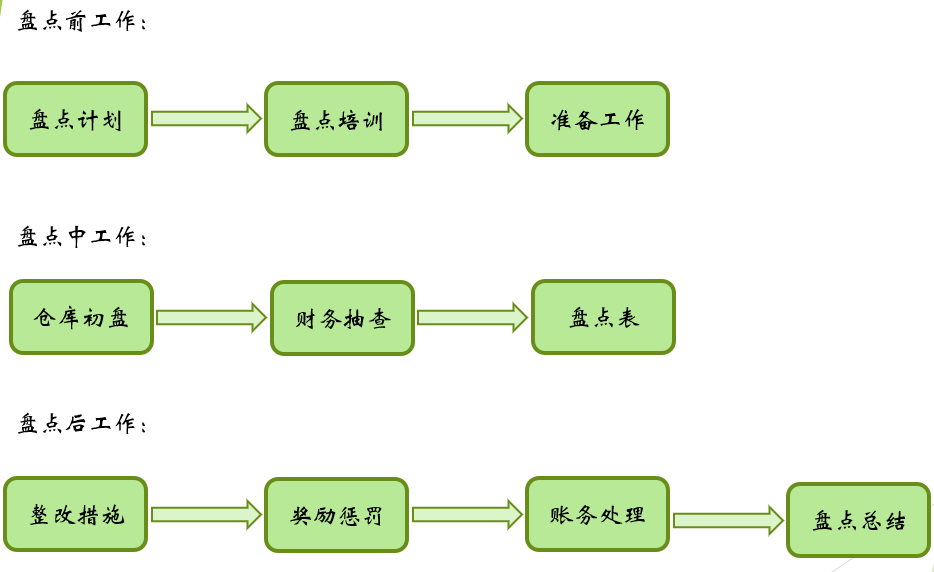 仔细看看本文的盘点流程,大家会发现,账务处理仅仅是一个环节,更多的