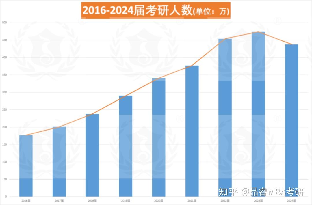 2024届考研人数下降36万9年来首次下降今年上岸最容易