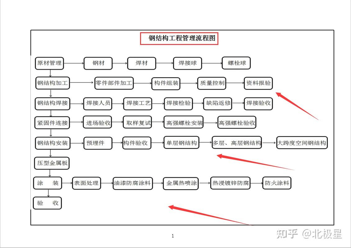 鋼結構工程流程圖