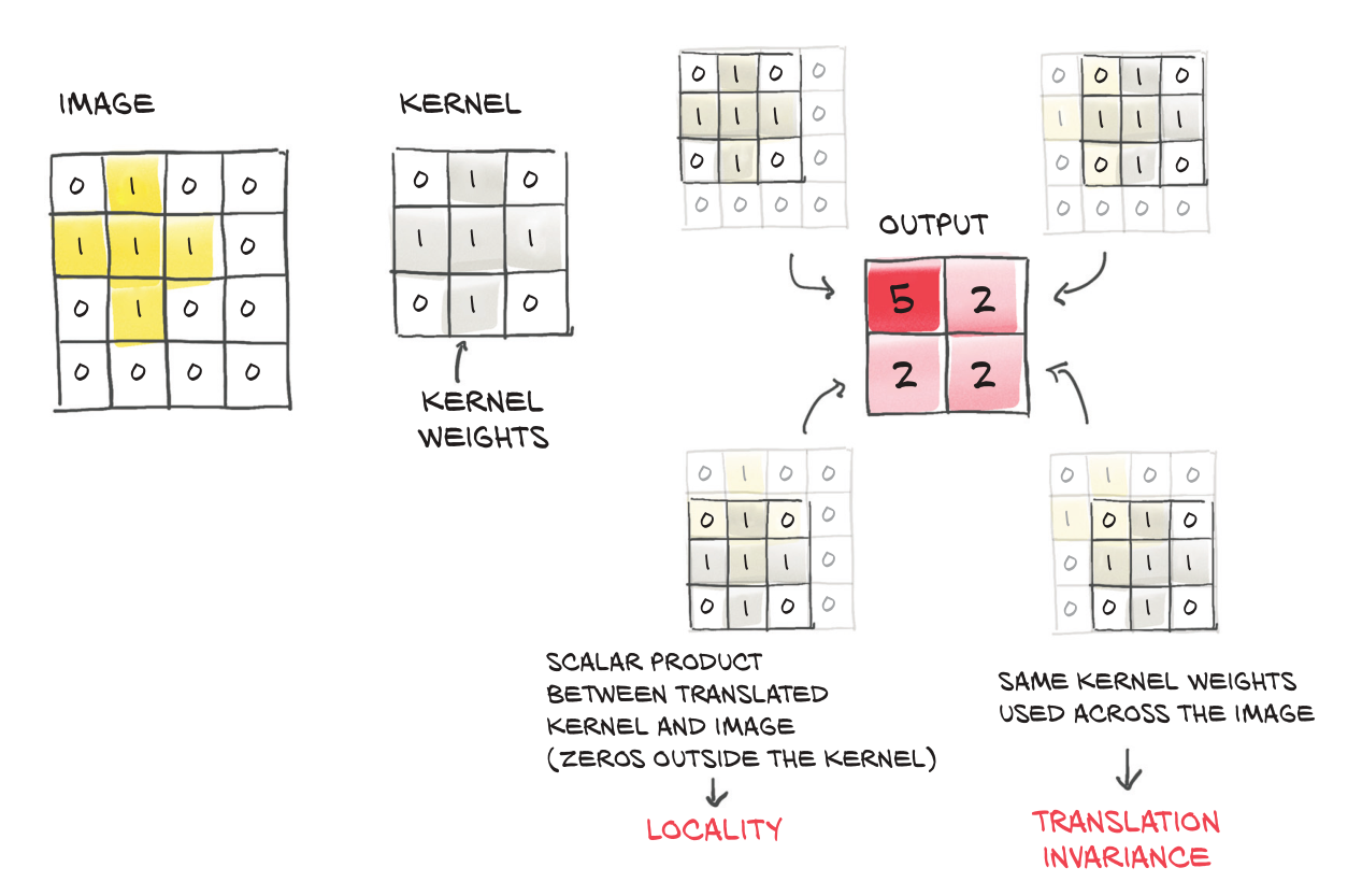 pytorch之卷积神经网络,cifar10图像分类