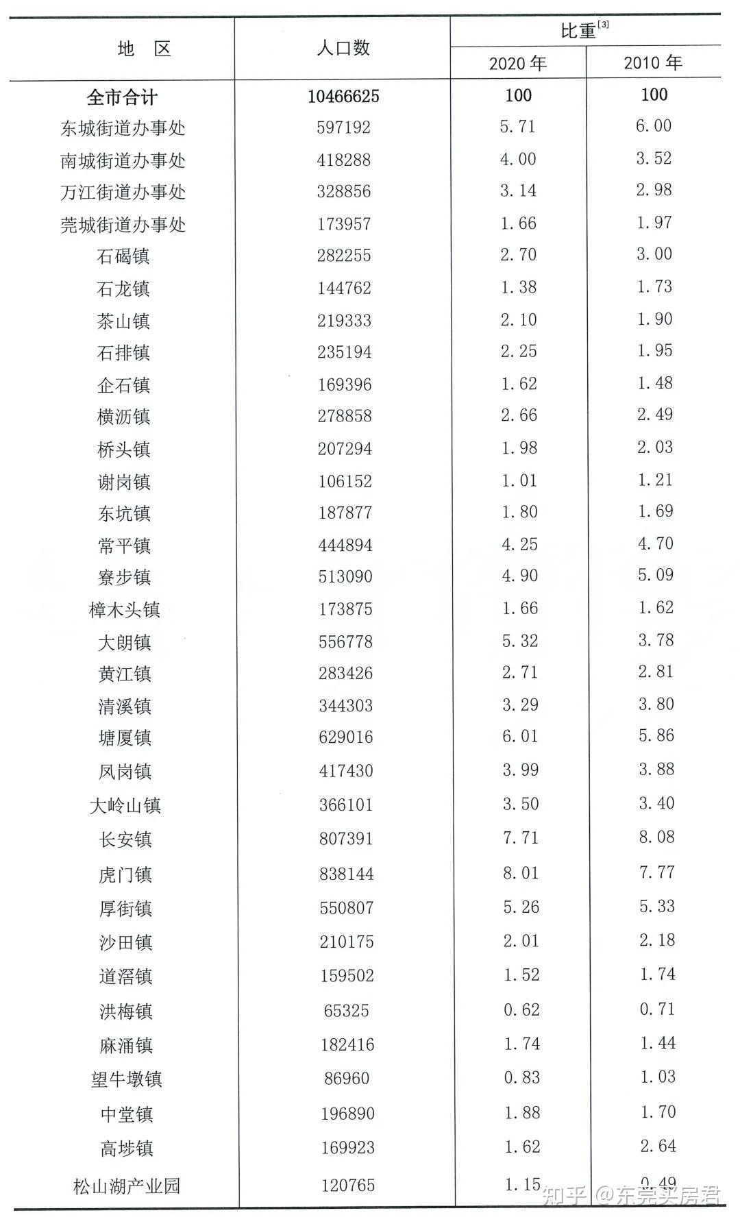 東莞人口數據出爐,對未來房價有什麼影響? - 知乎