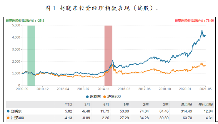 截至2021年5月7日,基金经理赵晓东的任职总回报为314.