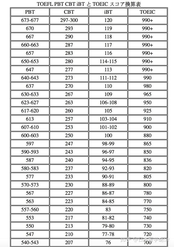 托福分数对照表图片