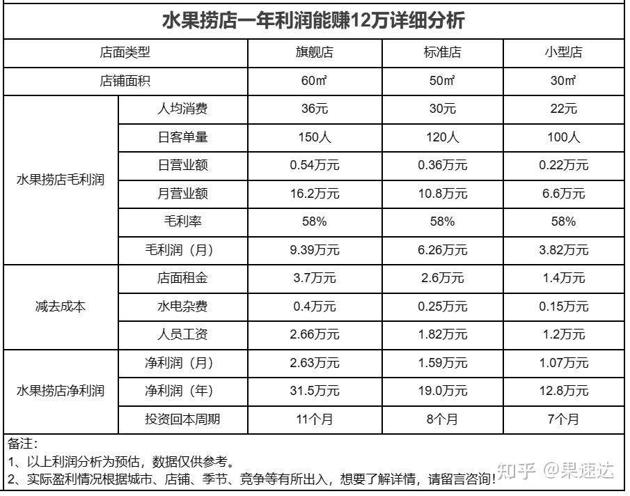 水果捞加盟店10大品牌加盟费多少?(水果捞加盟店10大品牌有哪些)
