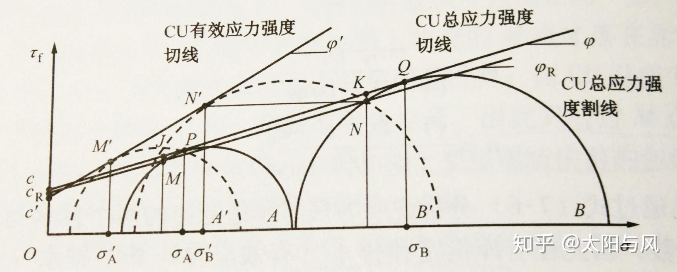 图中有效应力莫尔圆相当于是把全应力莫尔圆在应力轴上向左平移孔隙水