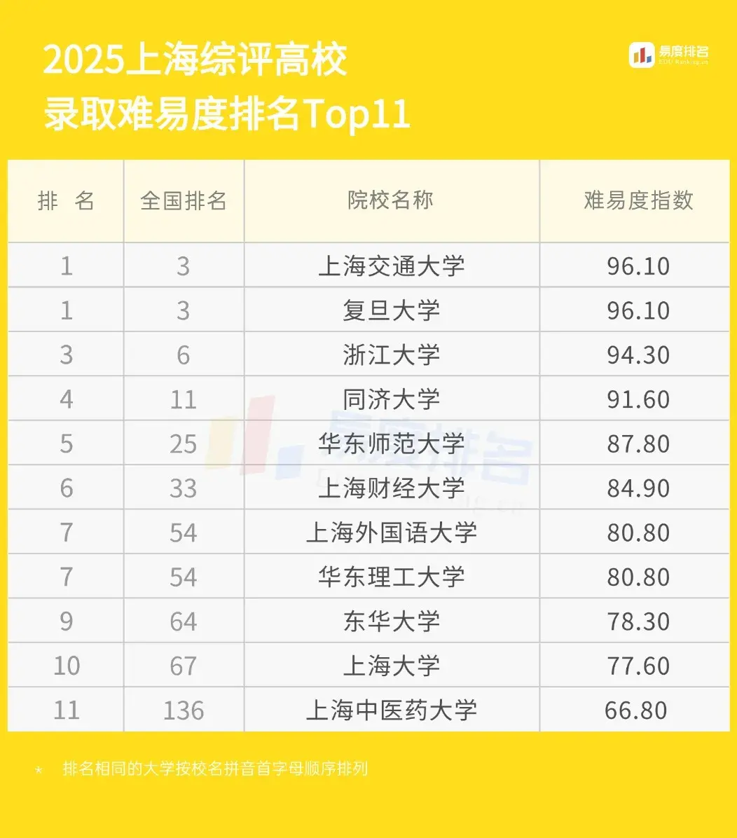 2025上海综评来袭！专业分数线汇总、招生简章、报考流程等全攻略，建议收藏！ - 知乎